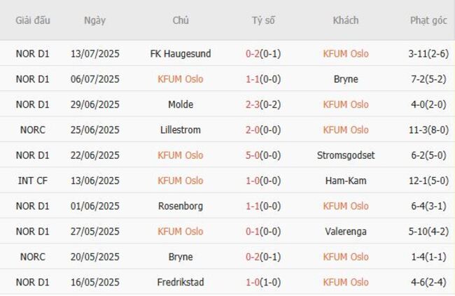 Kết quả gần đây của KFUM Oslo