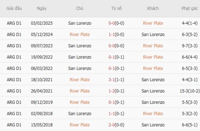 Kết quả đối đầu quá khứ River Plate vs San Lorenzo 